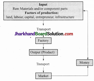 JAC Class 10 Social Science Important Questions Geography Chapter 6 Manufacturing Industries 1