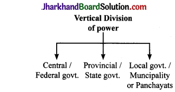 JAC Class 10 Social Science Solutions Civics Chapter 1 Power Sharing 5