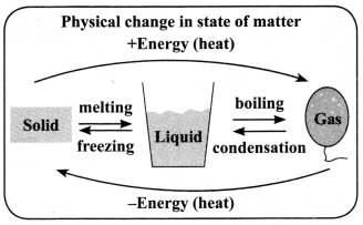 JAC Class 9 Science Notes Chapter 2 Is Matter Around Us Pure 2
