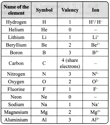 JAC Class 9 Science Notes Chapter 3 Atoms and Molecules 2
