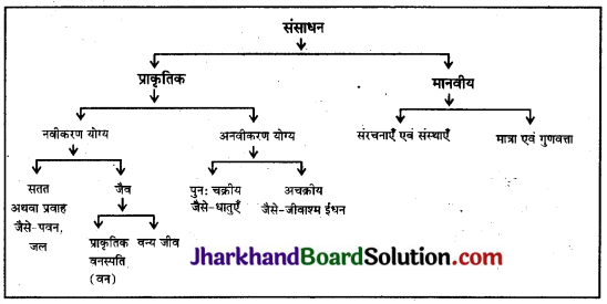 JAC Class 10 Social Science Important Questions Geography Chapter 1 संसाधन एवं विकास 2