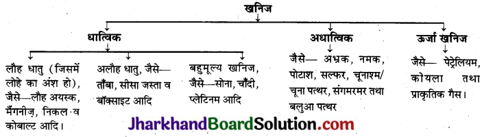 JAC Class 10 Social Science Important Questions Geography Chapter 5 खनिज और ऊर्जा संसाधन  1