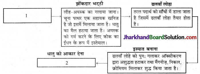JAC Class 10 Social Science Important Questions Geography Chapter 6 विनिर्माण उद्योग  10