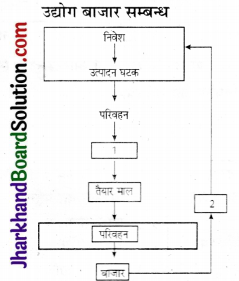 JAC Class 10 Social Science Important Questions Geography Chapter 6 विनिर्माण उद्योग  7