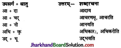 JAC Class 10 Sanskrit व्याकरणम् उपसर्ग प्रकरणम् 10