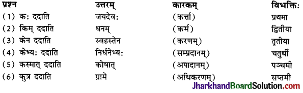 JAC Class 10 Sanskrit व्याकरणम् कारकम् 1