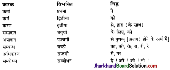 JAC Class 10 Sanskrit व्याकरणम् कारकम् 2
