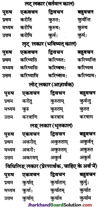 JAC Class 10 Sanskrit व्याकरणम् धातुरूप-प्रकरणम् 12