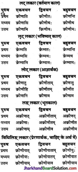 JAC Class 10 Sanskrit व्याकरणम् धातुरूप-प्रकरणम् 13