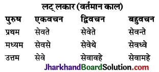 JAC Class 10 Sanskrit व्याकरणम् धातुरूप-प्रकरणम् 17