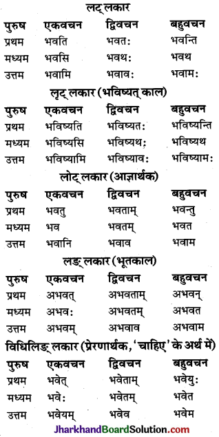 JAC Class 10 Sanskrit व्याकरणम् धातुरूप-प्रकरणम् 2