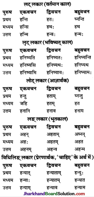 JAC Class 10 Sanskrit व्याकरणम् धातुरूप-प्रकरणम् 7
