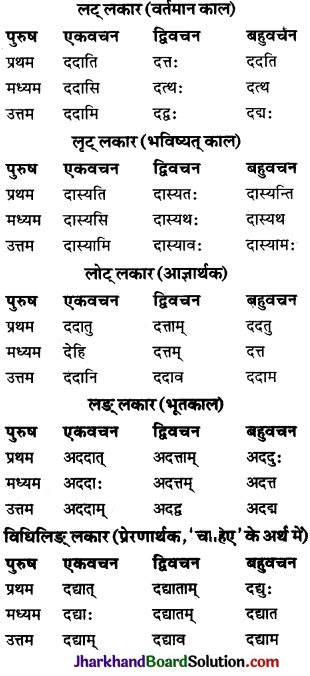 JAC Class 10 Sanskrit व्याकरणम् धातुरूप-प्रकरणम् 9