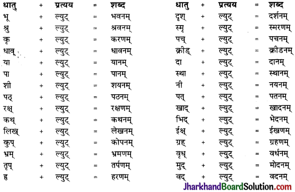 JAC Class 10 Sanskrit व्याकरणम् प्रत्ययज्ञानम् 10