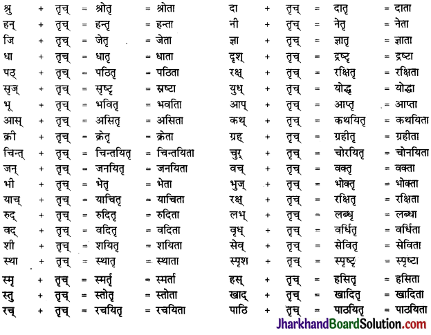 JAC Class 10 Sanskrit व्याकरणम् प्रत्ययज्ञानम् 11