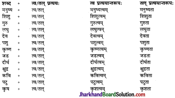 JAC Class 10 Sanskrit व्याकरणम् प्रत्ययज्ञानम् 14