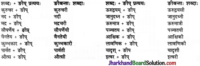 JAC Class 10 Sanskrit व्याकरणम् प्रत्ययज्ञानम् 19