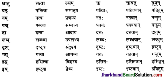 JAC Class 10 Sanskrit व्याकरणम् प्रत्ययज्ञानम् 23