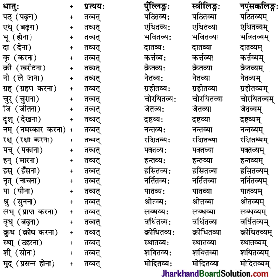 JAC Class 10 Sanskrit व्याकरणम् प्रत्ययज्ञानम् 5