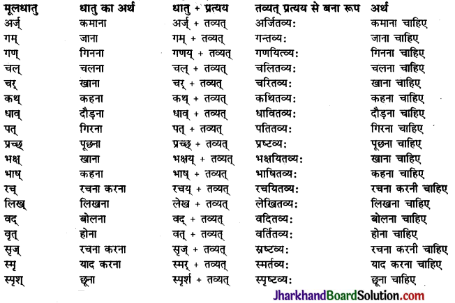 JAC Class 10 Sanskrit व्याकरणम् प्रत्ययज्ञानम् 6
