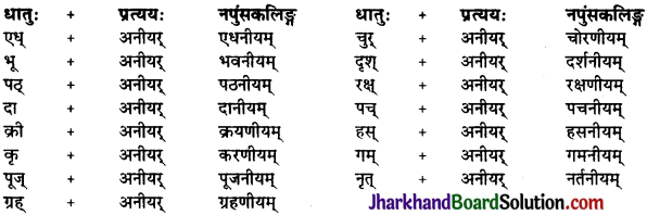 JAC Class 10 Sanskrit व्याकरणम् प्रत्ययज्ञानम् 7