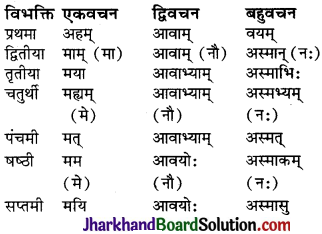 JAC Class 10 Sanskrit व्याकरणम् शब्दरूप प्रकरणम् 11