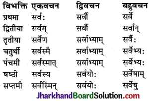 JAC Class 10 Sanskrit व्याकरणम् शब्दरूप प्रकरणम् 13