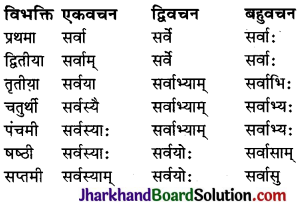 JAC Class 10 Sanskrit व्याकरणम् शब्दरूप प्रकरणम् 14