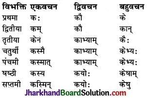 JAC Class 10 Sanskrit व्याकरणम् शब्दरूप प्रकरणम् 22
