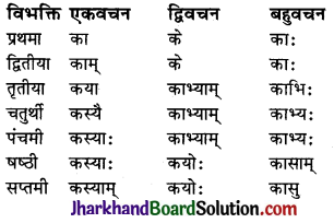 JAC Class 10 Sanskrit व्याकरणम् शब्दरूप प्रकरणम् 23