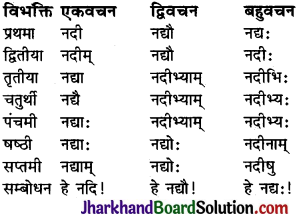 JAC Class 10 Sanskrit व्याकरणम् शब्दरूप प्रकरणम् 7