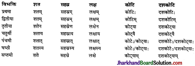 JAC Class 10 Sanskrit व्याकरणम् संख्याज्ञानम् 1