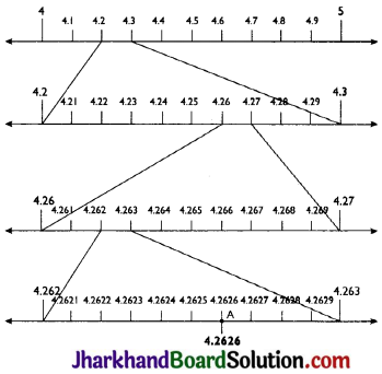 JAC Class 9 Maths Solutions Chapter 1 Number Systems Ex 1.4 - 2