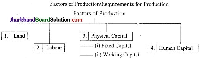 JAC Class 9 Social Science Important Questions Economics Chapter 1 The Story of Village 1