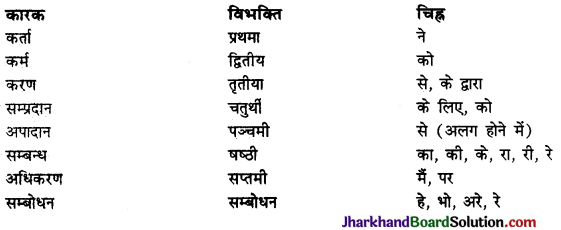 JAC Class 10 Sanskrit रचना अनुवाद कार्यम् 1