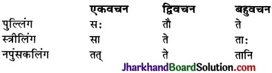 JAC Class 10 Sanskrit रचना अनुवाद कार्यम् 5