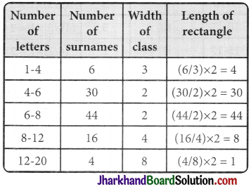 JAC Class 9 Maths Solutions Chapter 14 Statistics Ex 14.3 - 10