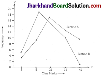 JAC Class 9 Maths Solutions Chapter 14 Statistics Ex 14.3 - 6