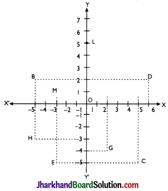 JAC Class 9 Maths Solutions Chapter 3 Coordinate Geometry Ex 3.2 - 1
