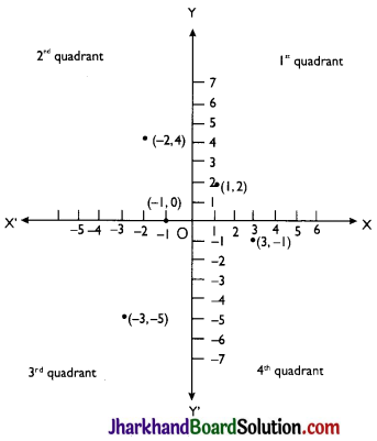 JAC Class 9 Maths Solutions Chapter 3 Coordinate Geometry Ex 3.3 - 1