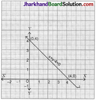 JAC Class 9 Maths Solutions Chapter 4 Linear Equations in Two Variables Ex 4.3 - 1