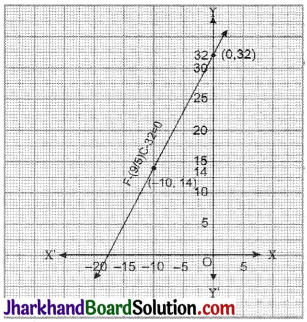 JAC Class 9 Maths Solutions Chapter 4 Linear Equations in Two Variables Ex 4.3 - 10