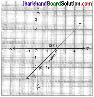 JAC Class 9 Maths Solutions Chapter 4 Linear Equations in Two Variables Ex 4.3 - 2