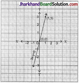 JAC Class 9 Maths Solutions Chapter 4 Linear Equations in Two Variables Ex 4.3 - 3