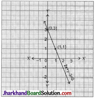 JAC Class 9 Maths Solutions Chapter 4 Linear Equations in Two Variables Ex 4.3 - 4