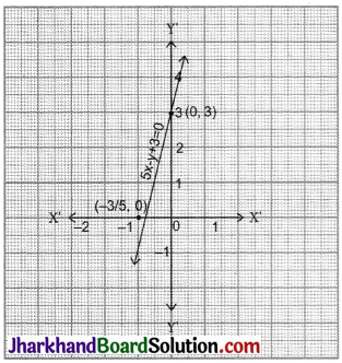 JAC Class 9 Maths Solutions Chapter 4 Linear Equations in Two Variables Ex 4.3 - 5