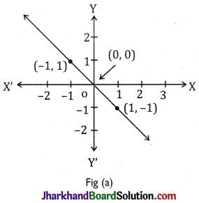 JAC Class 9 Maths Solutions Chapter 4 Linear Equations in Two Variables Ex 4.3 - 6