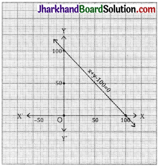 JAC Class 9 Maths Solutions Chapter 4 Linear Equations in Two Variables Ex 4.3 - 9