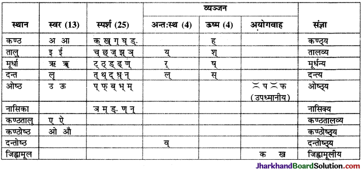 JAC Class 9 Sanskrit व्याकरणम् उच्चारणस्थानानि 1