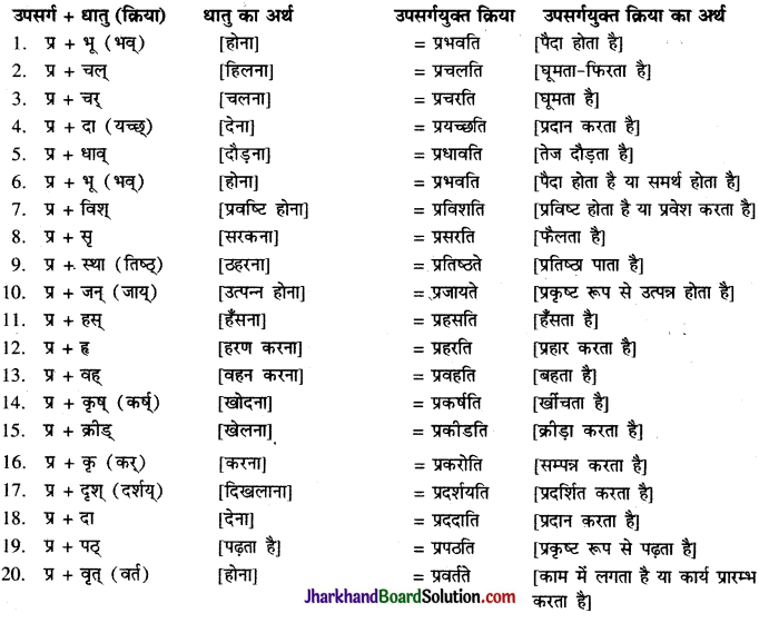 JAC Class 9 Sanskrit व्याकरणम् उपसर्ग प्रकरणम् 2